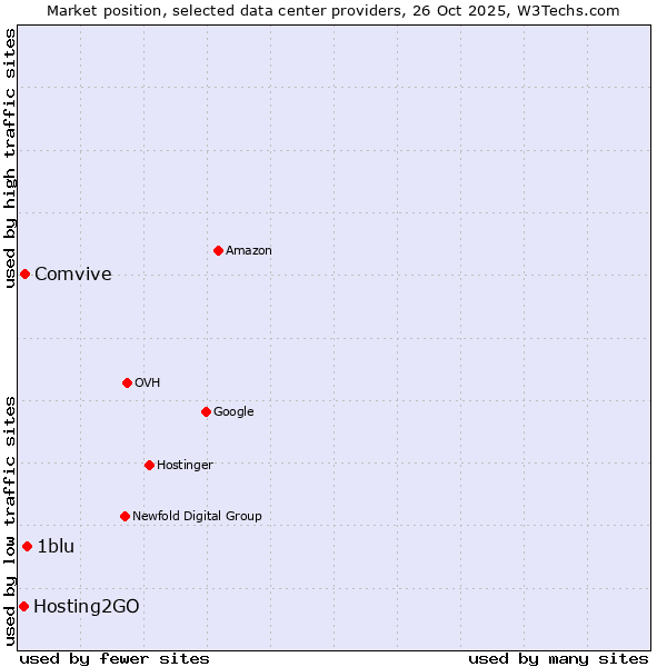 Market position of 1blu vs. Comvive vs. Hosting2GO