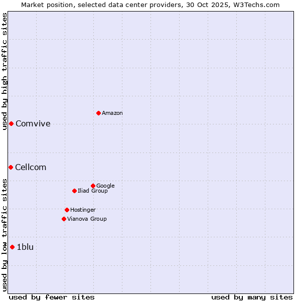 Market position of 1blu vs. Comvive vs. Cellcom