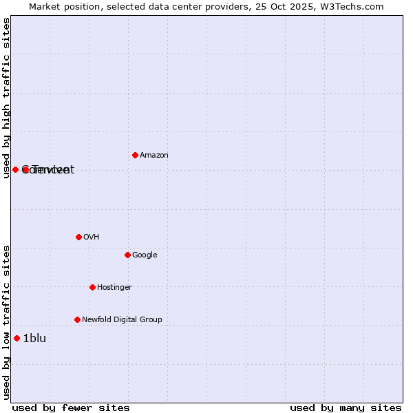 Market position of Tencent vs. 1blu vs. Comvive
