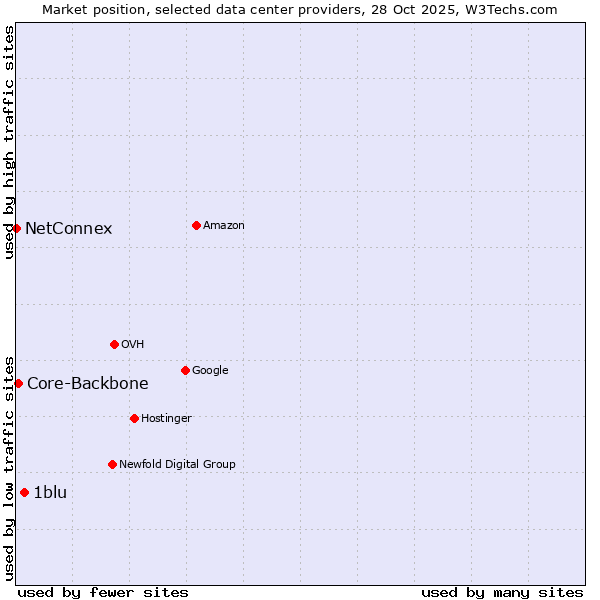 Market position of 1blu vs. Core-Backbone vs. NetConnex
