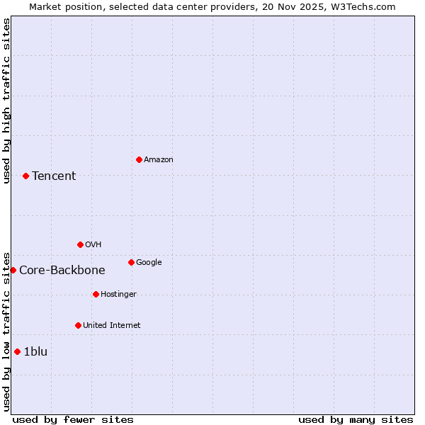 Market position of Tencent vs. 1blu vs. Core-Backbone