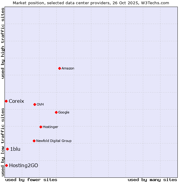 Market position of 1blu vs. Hosting2GO vs. Coreix