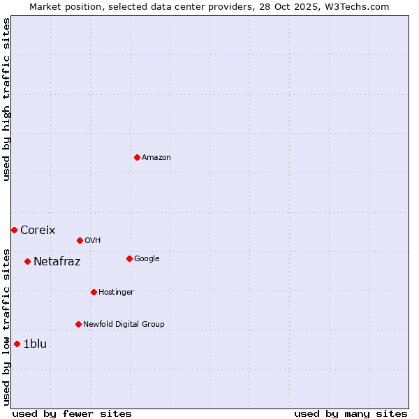 Market position of Netafraz vs. 1blu vs. Coreix