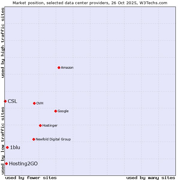 Market position of 1blu vs. Hosting2GO vs. CSL