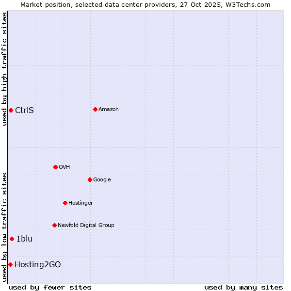 Market position of 1blu vs. CtrlS vs. Hosting2GO