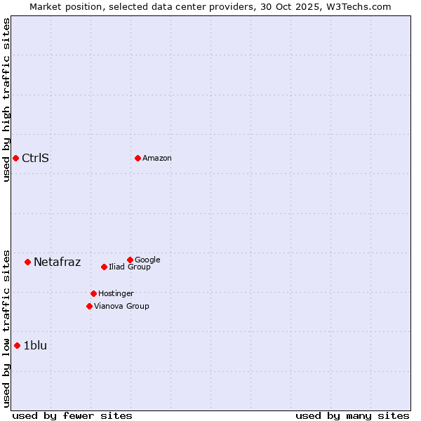 Market position of Netafraz vs. 1blu vs. CtrlS