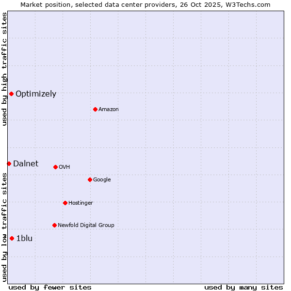 Market position of 1blu vs. Optimizely vs. Dalnet