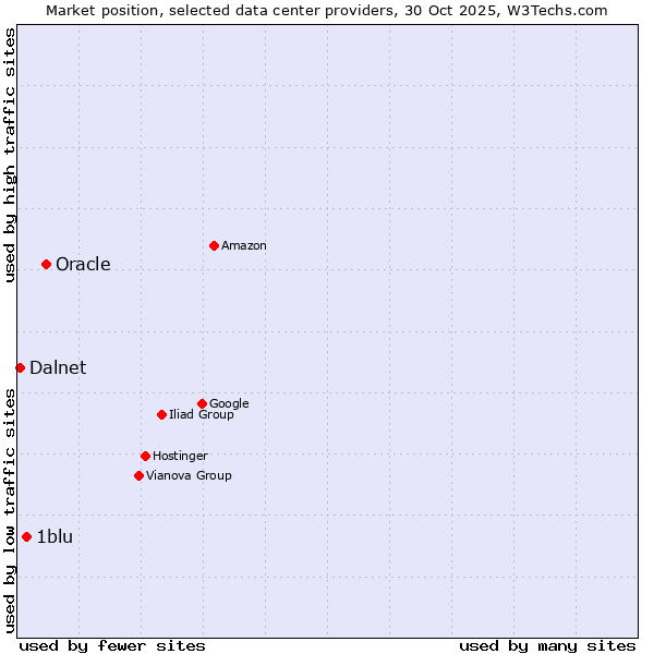 Market position of Oracle vs. 1blu vs. Dalnet