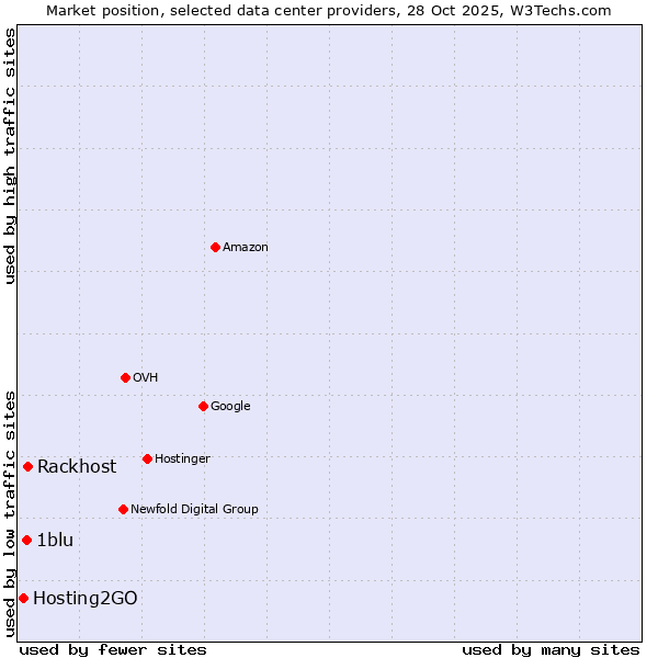 Market position of Rackhost vs. 1blu vs. Hosting2GO