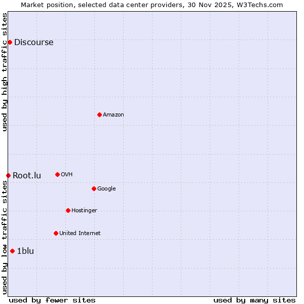 Market position of 1blu vs. Discourse vs. Root.lu