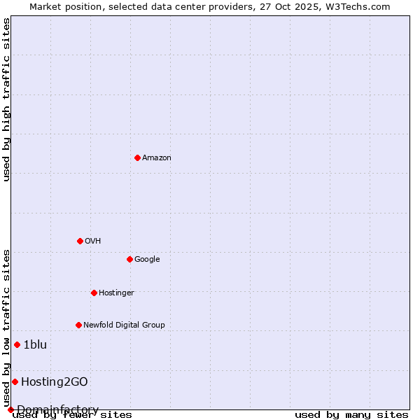 Market position of 1blu vs. Hosting2GO vs. Domainfactory