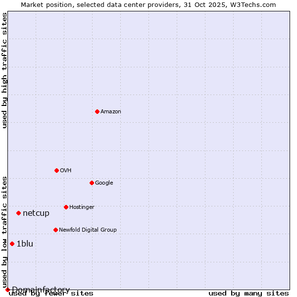 Market position of netcup vs. 1blu vs. Domainfactory