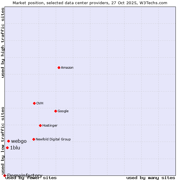 Market position of webgo vs. 1blu vs. Domainfactory