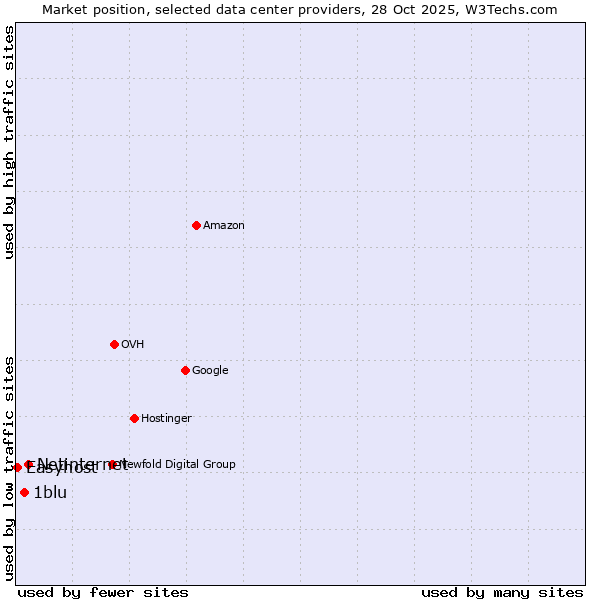 Market position of Netinternet vs. 1blu vs. Easyhost