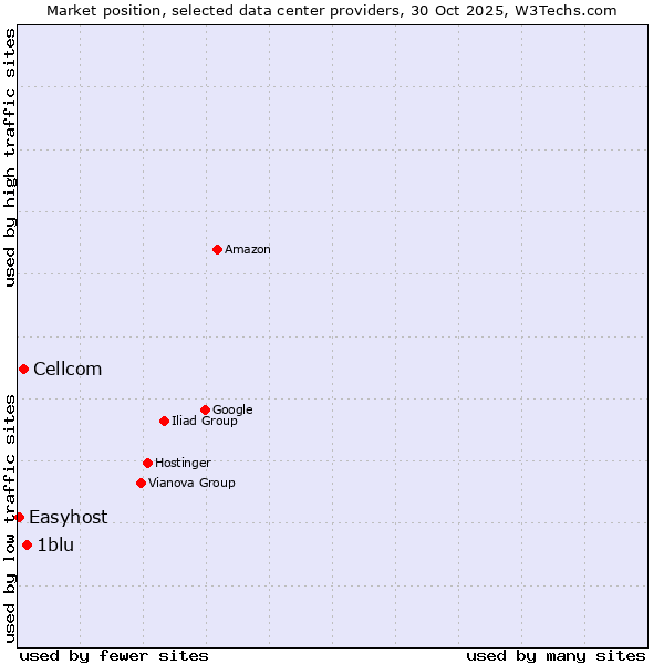 Market position of 1blu vs. Cellcom vs. Easyhost