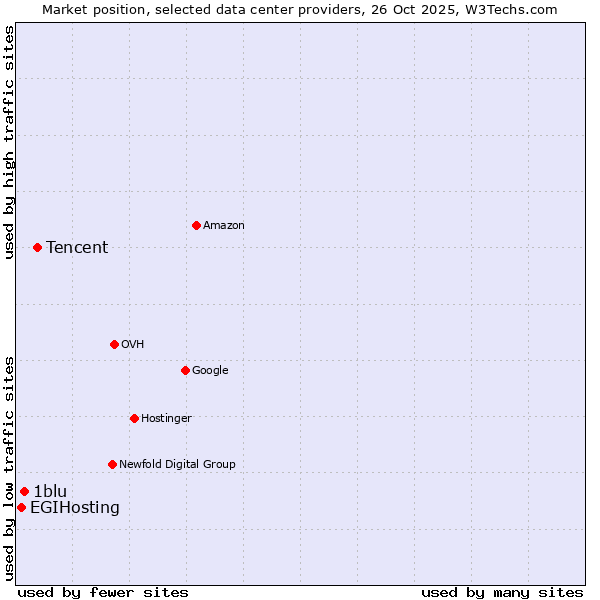 Market position of Tencent vs. 1blu vs. EGIHosting