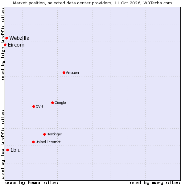 Market position of 1blu vs. Webzilla vs. Eircom
