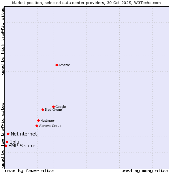 Market position of Netinternet vs. 1blu vs. EMP Secure