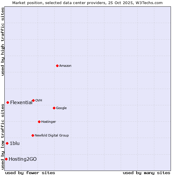 Market position of Flexential vs. 1blu vs. Hosting2GO