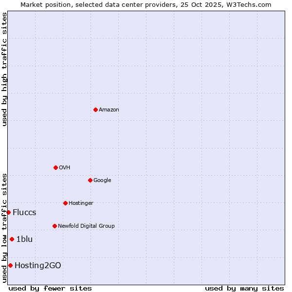 Market position of 1blu vs. Hosting2GO vs. Fluccs