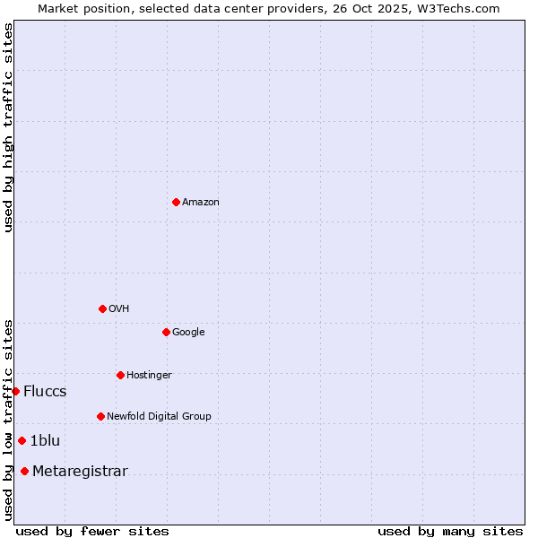 Market position of Metaregistrar vs. 1blu vs. Fluccs