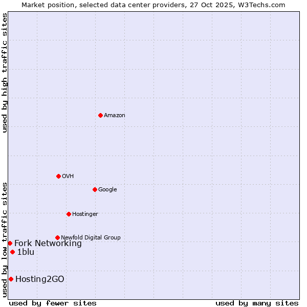 Market position of 1blu vs. Hosting2GO vs. Fork Networking