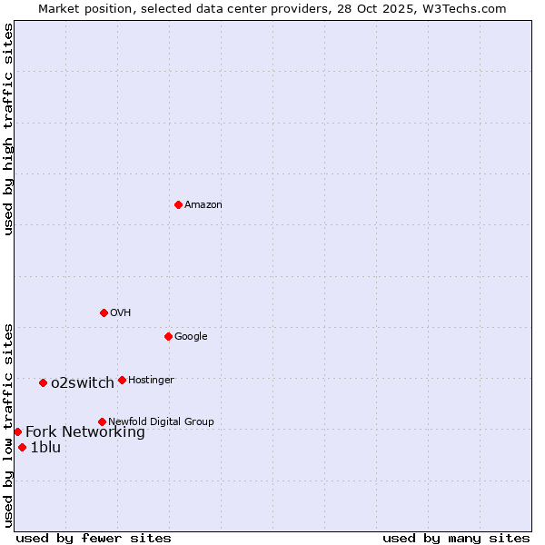 Market position of o2switch vs. 1blu vs. Fork Networking