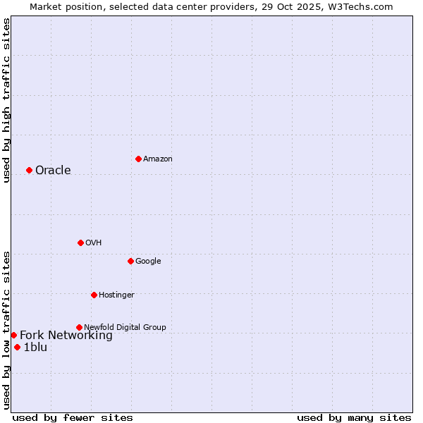 Market position of Oracle vs. 1blu vs. Fork Networking