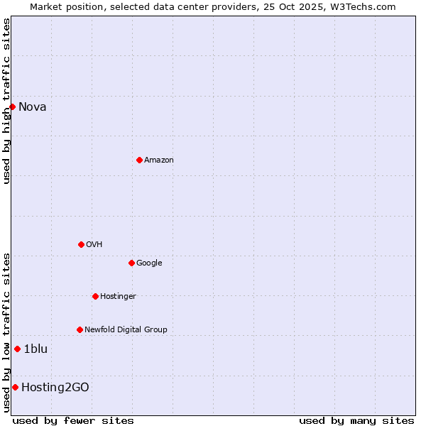 Market position of 1blu vs. Hosting2GO vs. Nova