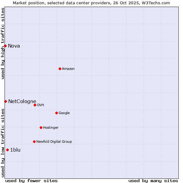 Market position of 1blu vs. NetCologne vs. Nova