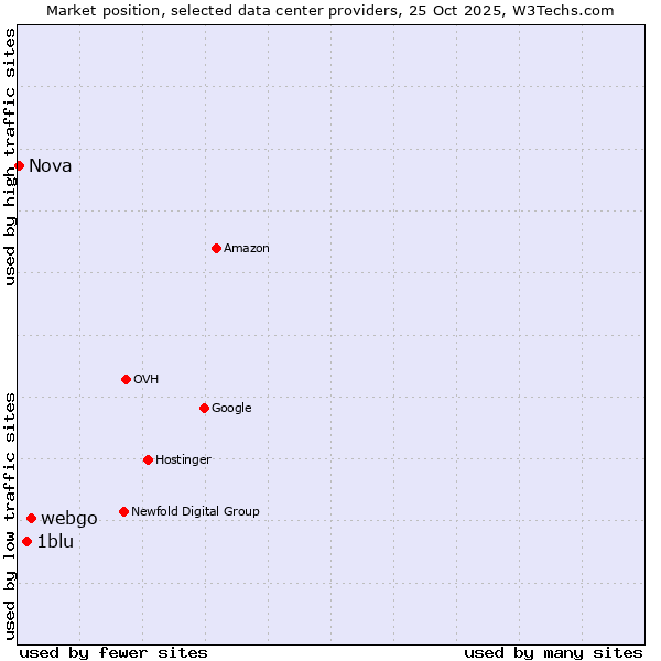 Market position of webgo vs. 1blu vs. Nova