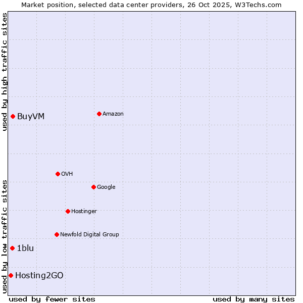 Market position of BuyVM vs. 1blu vs. Hosting2GO