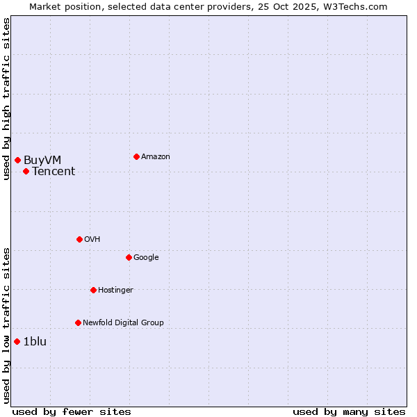 Market position of Tencent vs. BuyVM vs. 1blu