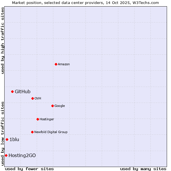 Market position of GitHub vs. 1blu vs. Hosting2GO