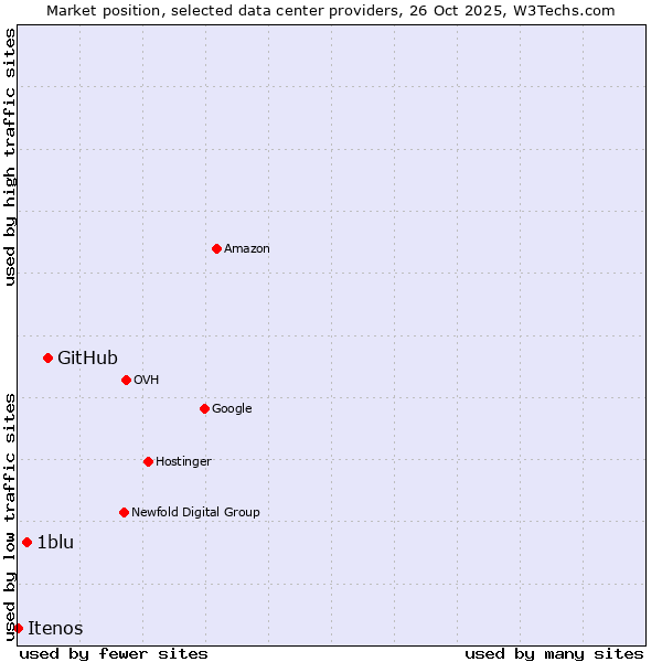 Market position of GitHub vs. 1blu vs. Itenos