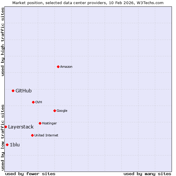 Market position of GitHub vs. 1blu vs. Layerstack