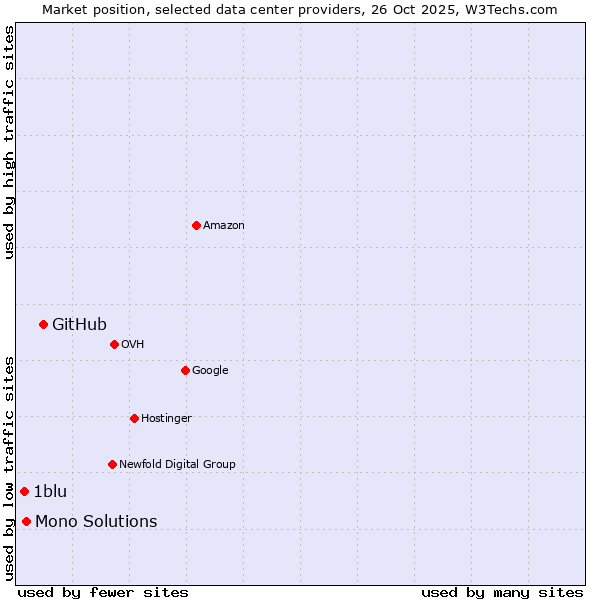 Market position of GitHub vs. Mono Solutions vs. 1blu
