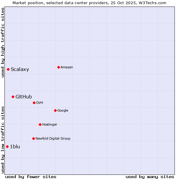 Market position of GitHub vs. Scalaxy vs. 1blu
