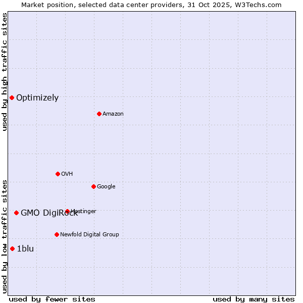 Market position of GMO DigiRock vs. 1blu vs. Optimizely
