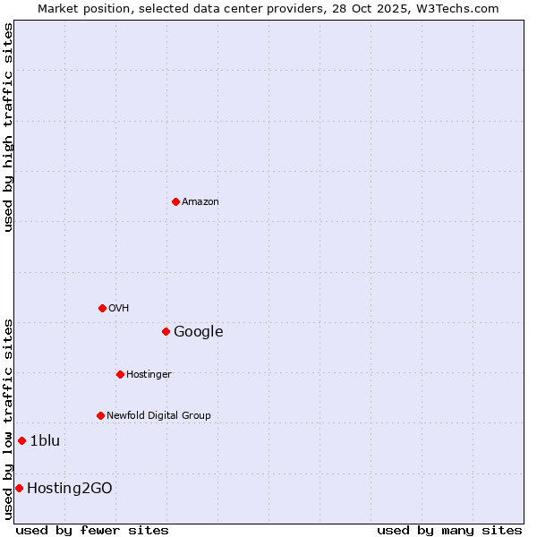 Market position of Google vs. 1blu vs. Hosting2GO