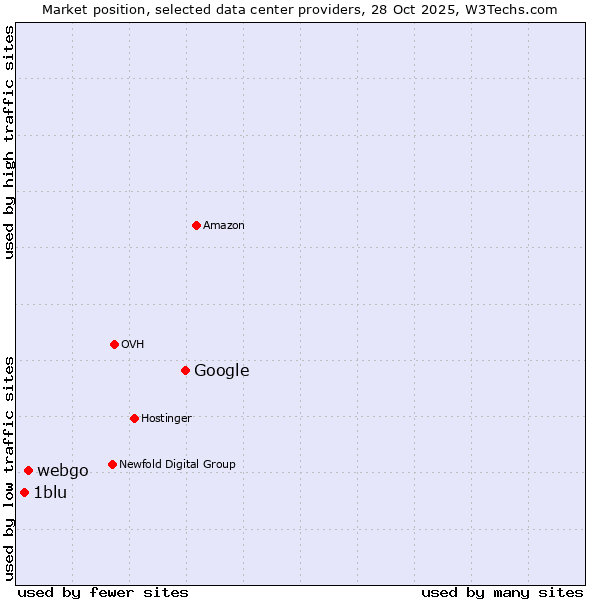 Market position of Google vs. webgo vs. 1blu