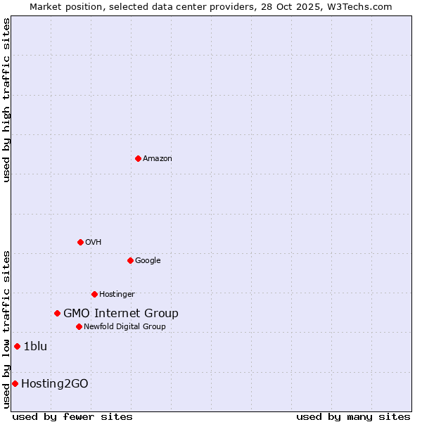 Market position of GMO Internet Group vs. 1blu vs. Hosting2GO