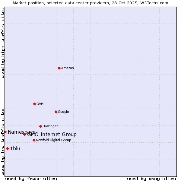 Market position of GMO Internet Group vs. 1blu vs. Namespace