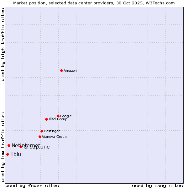 Market position of Group.one vs. Netinternet vs. 1blu