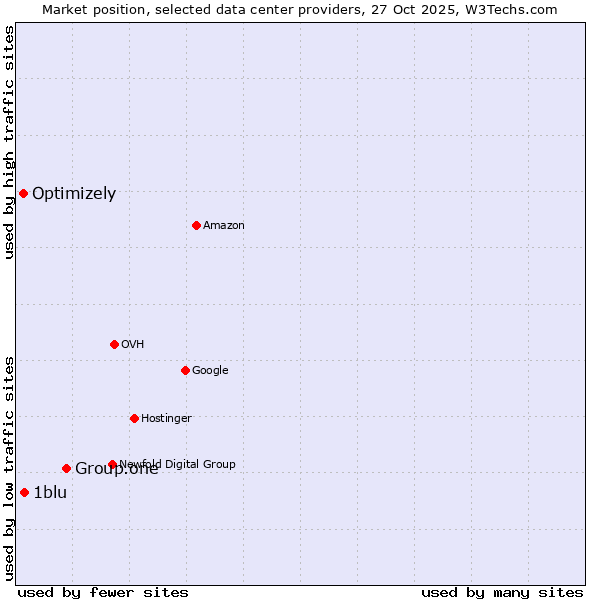 Market position of Group.one vs. 1blu vs. Optimizely