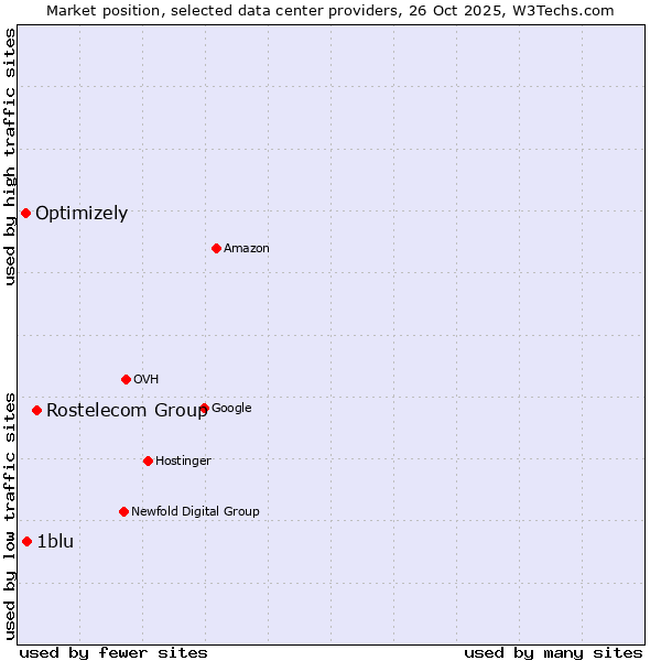 Market position of Rostelecom Group vs. 1blu vs. Optimizely