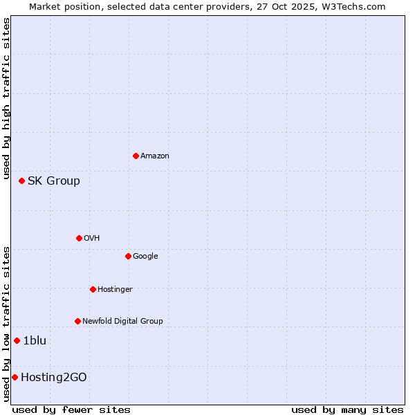 Market position of SK Group vs. 1blu vs. Hosting2GO