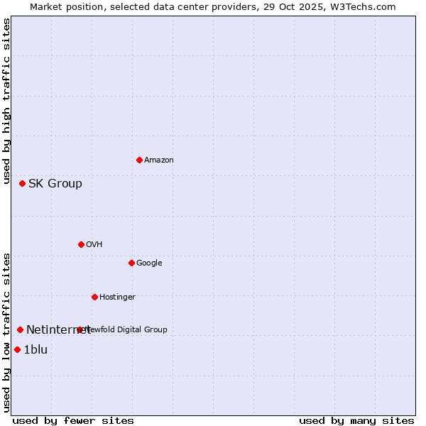 Market position of SK Group vs. Netinternet vs. 1blu