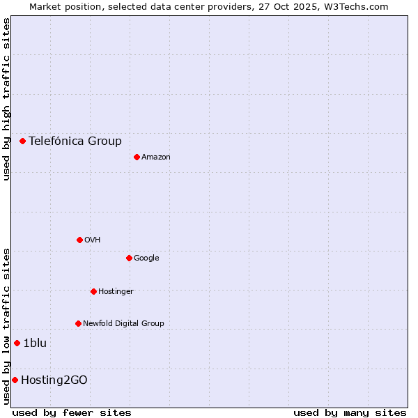 Market position of Telefónica Group vs. 1blu vs. Hosting2GO