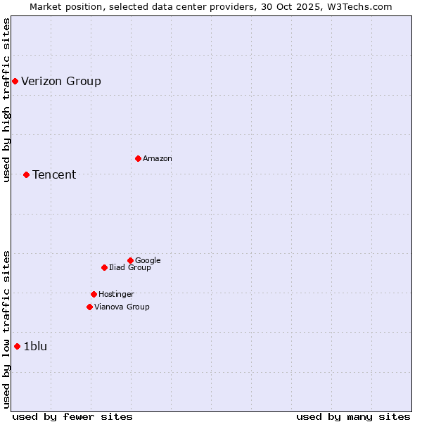 Market position of Tencent vs. 1blu vs. Verizon Group